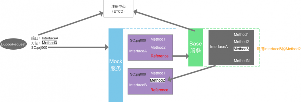 基于动态代理 Mock dubbo 服务的实现方案