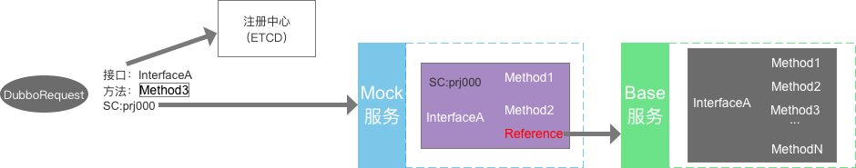 基于动态代理 Mock dubbo 服务的实现方案