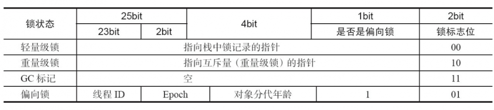 synchronized实现原理