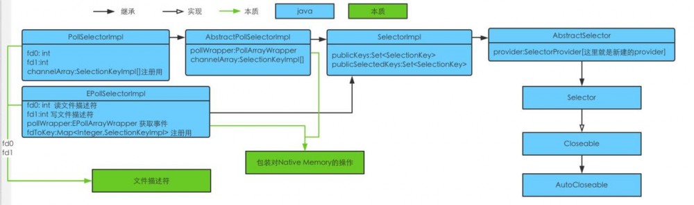 从java的NIO版hello world看java源码，我们能看到什么？
