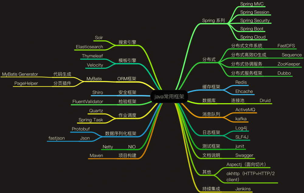 说说开发中的配置