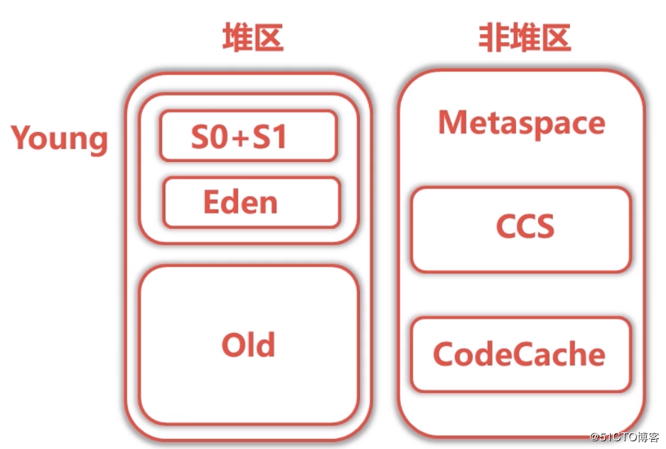 基于JDK命令行工具的监控