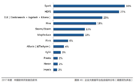 Java、R、JS 最常用，架构师薪资最高！起底中国开发者现状
