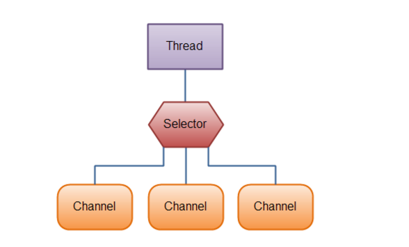 每日一博 | 颠覆传统 IO 设计，深入理解 JAVA NIO