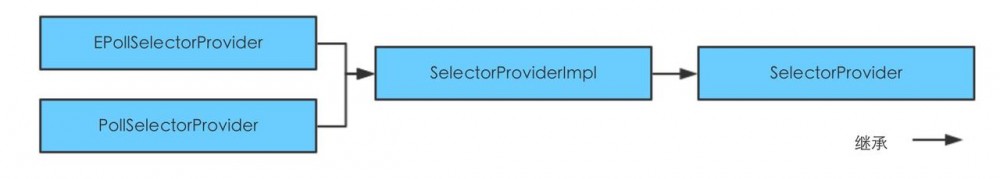 从java的NIO版hello world看java源码，我们能看到什么？
