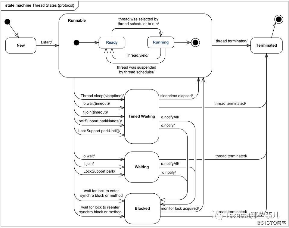 基于JDK命令行工具的监控