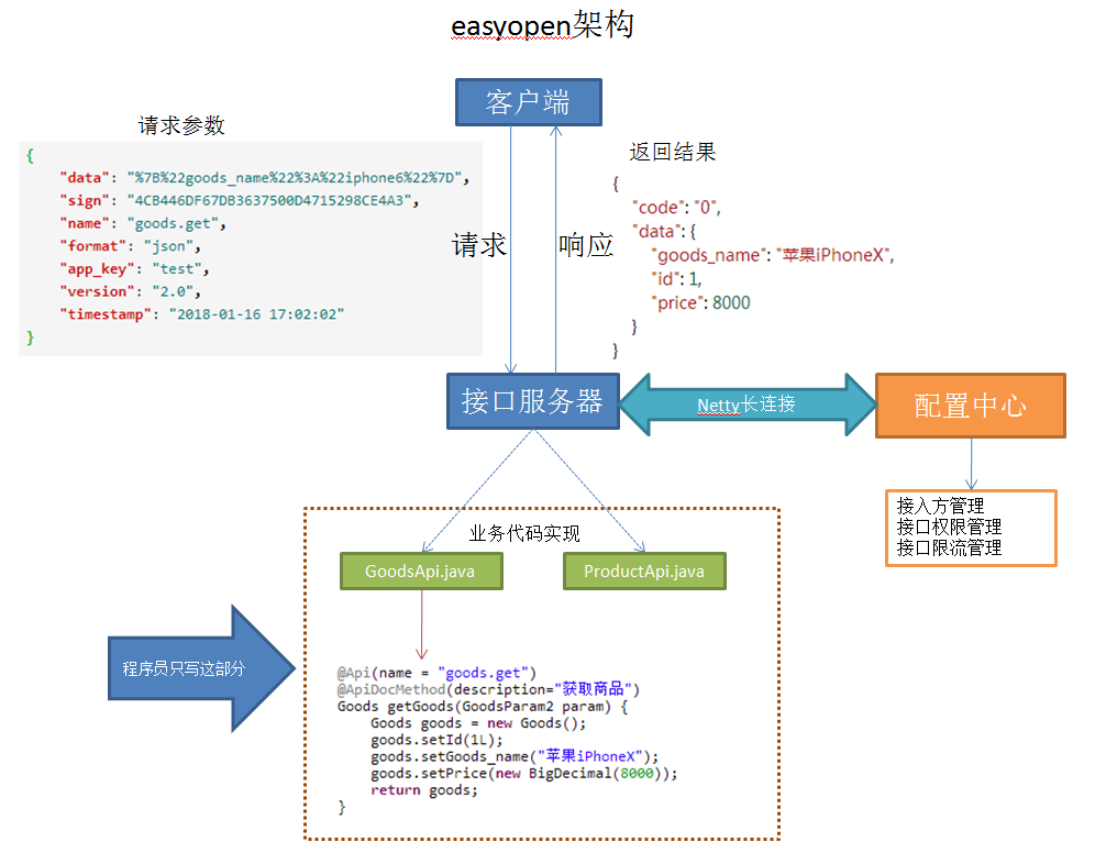 easyopen 1.10.1 发布，做最好的接口开发平台