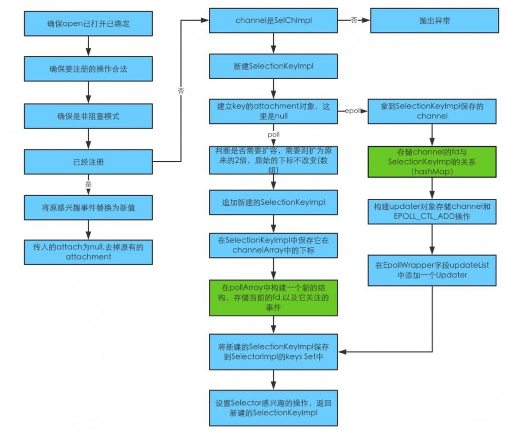 从java的NIO版hello world看java源码，我们能看到什么？