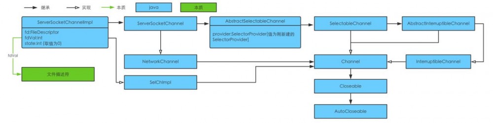 从java的NIO版hello world看java源码，我们能看到什么？