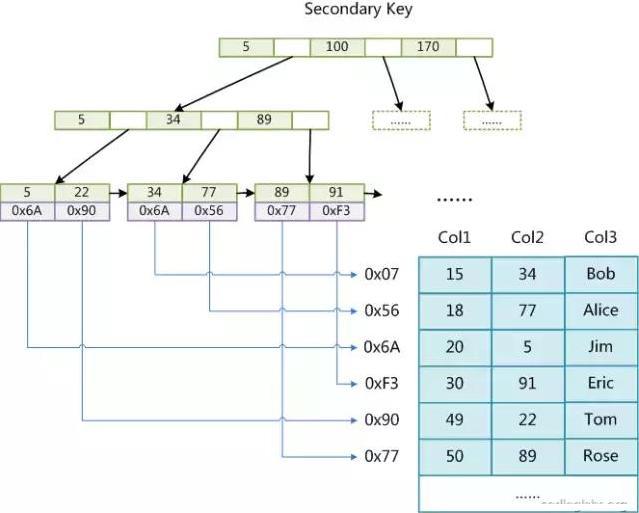 Java高级编程——MySQL索引实现及优化原理解析