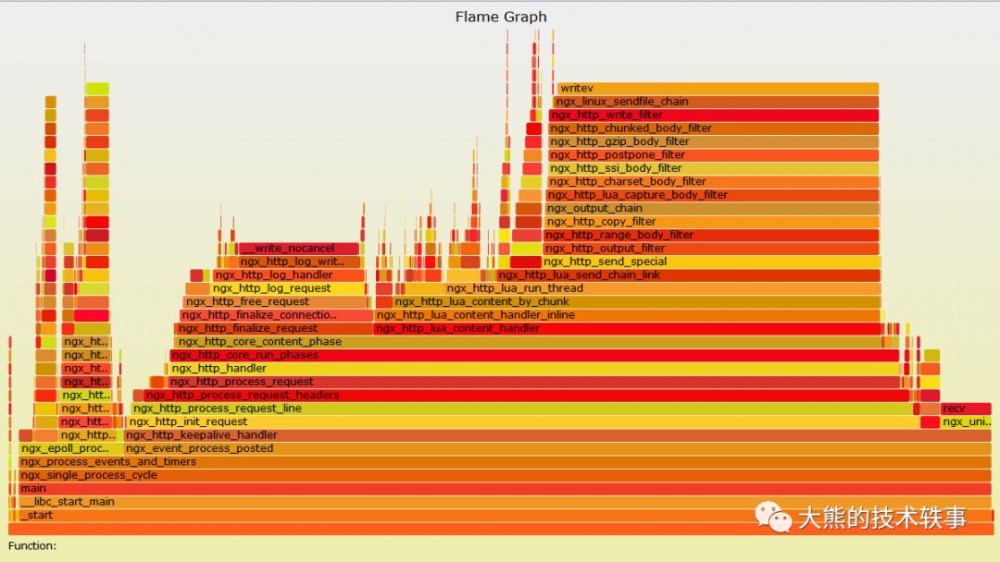 一分钟理解火焰图