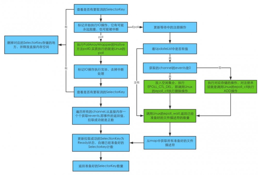 从java的NIO版hello world看java源码，我们能看到什么？