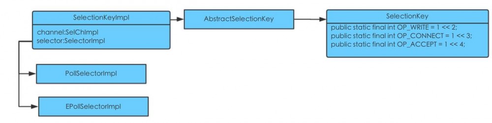 从java的NIO版hello world看java源码，我们能看到什么？