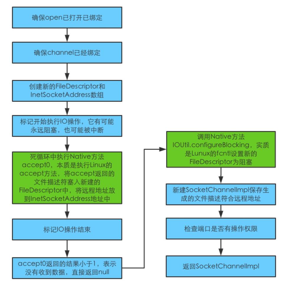 从java的NIO版hello world看java源码，我们能看到什么？