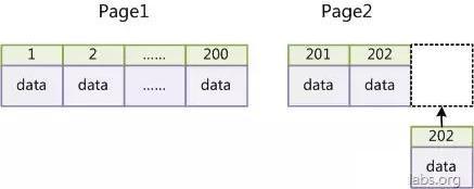 Java高级编程——MySQL索引实现及优化原理解析