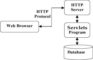 Java Web如何启动到Servlet&amp;Tomcat