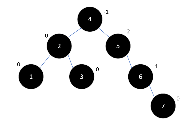 Java集合源码分析之基础（五）：平衡二叉树（AVL Tree）