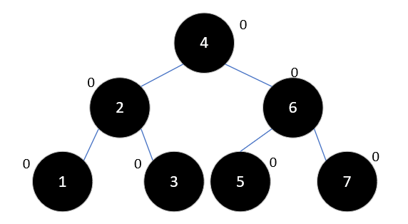 Java集合源码分析之基础（五）：平衡二叉树（AVL Tree）