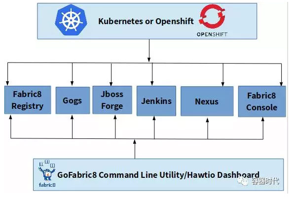 使用Kubernetes-Jenkins实现CI/CD