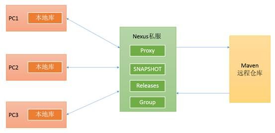 Nexus3.0.0+Maven的使用
