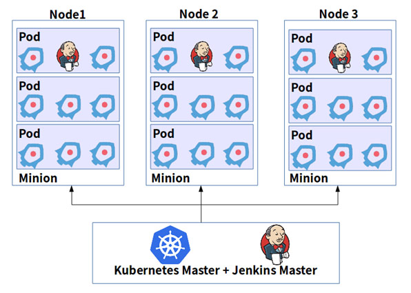 使用Kubernetes-Jenkins实现CI/CD