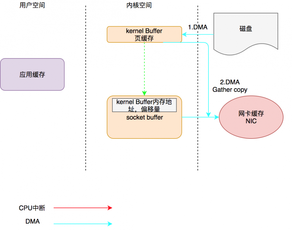 走进科学之揭开神秘的"零拷贝"