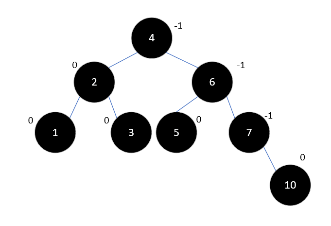 Java集合源码分析之基础（五）：平衡二叉树（AVL Tree）