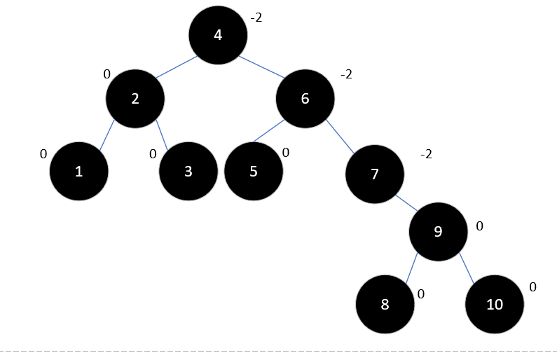 Java集合源码分析之基础（五）：平衡二叉树（AVL Tree）