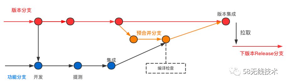 iOS 持续构建平台实践