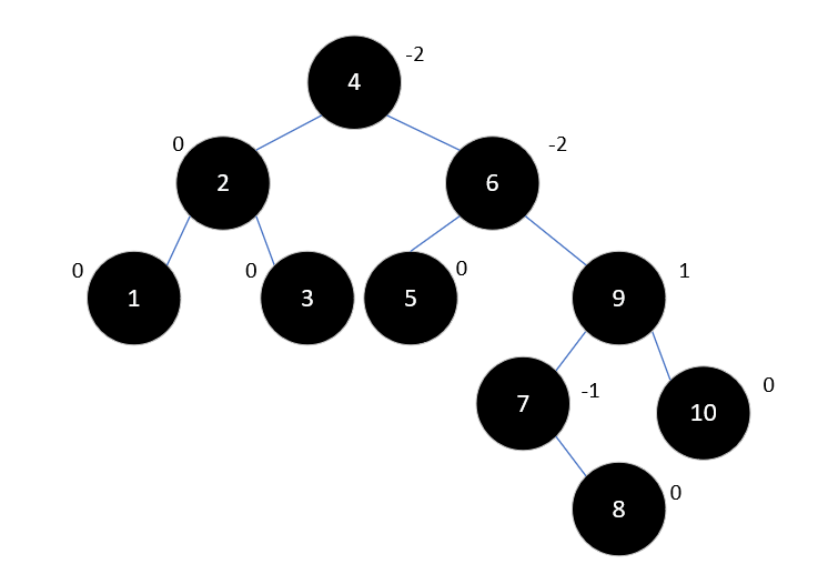 Java集合源码分析之基础（五）：平衡二叉树（AVL Tree）