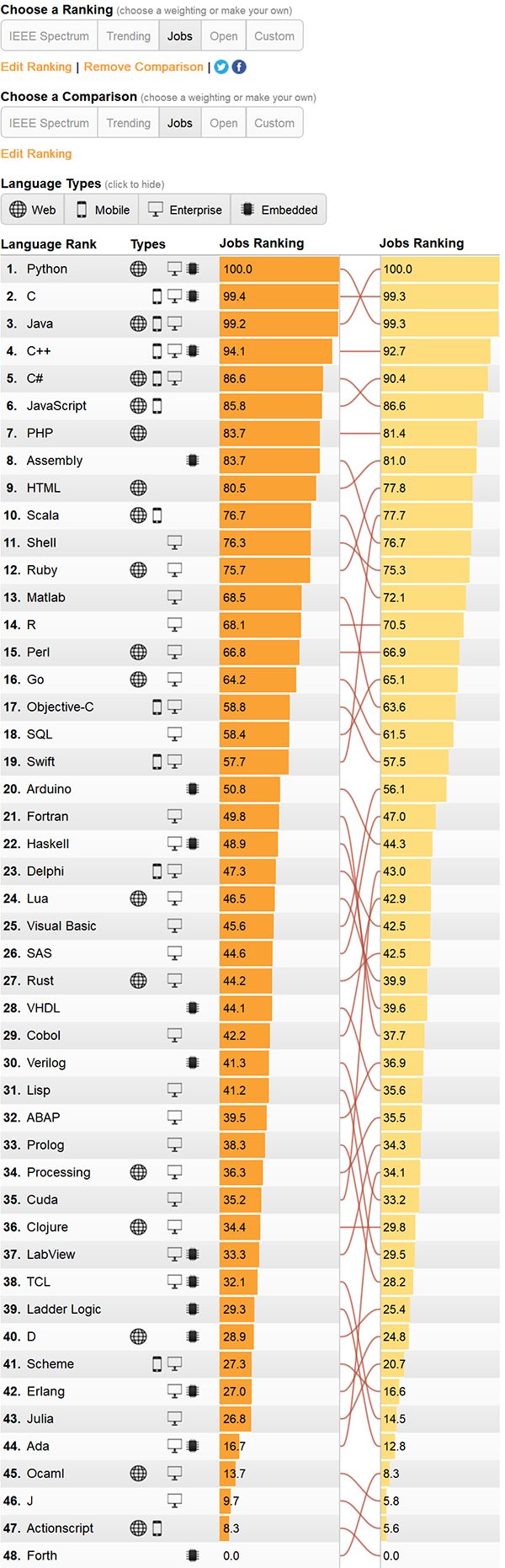 Python 彻底甩掉 Java，位居 48 种编程语言之首！