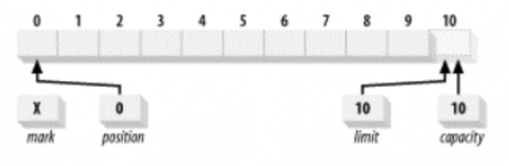 JDK源码阅读-ByteBuffer
