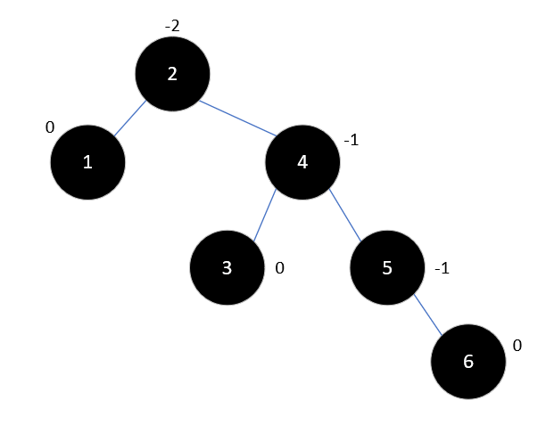 Java集合源码分析之基础（五）：平衡二叉树（AVL Tree）