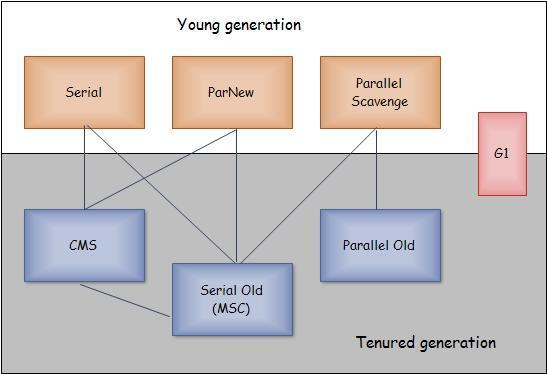 JVM系列(六) - JVM垃圾回收器
