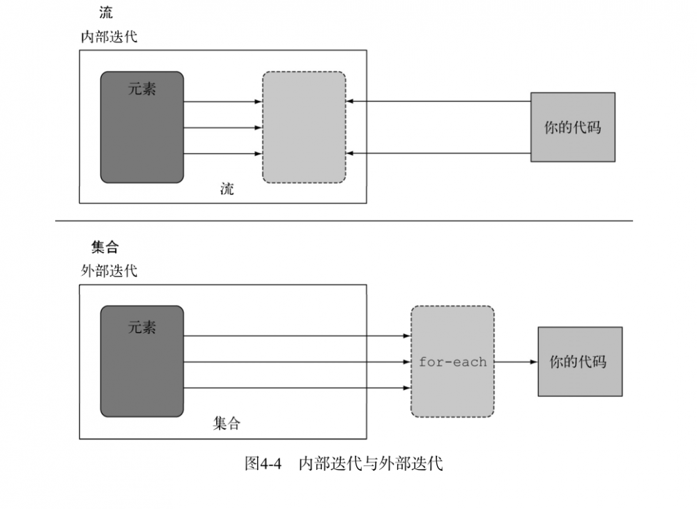 《Java8实战》-第四章读书笔记（引入流Stream）