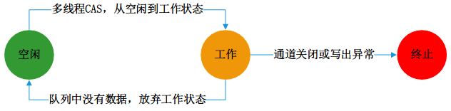 码云推荐 | Jnet 框架简化基于 AIO 的 Java 网络 IO 编程