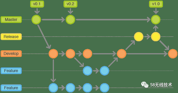 iOS 持续构建平台实践