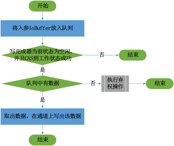 码云推荐 | Jnet 框架简化基于 AIO 的 Java 网络 IO 编程