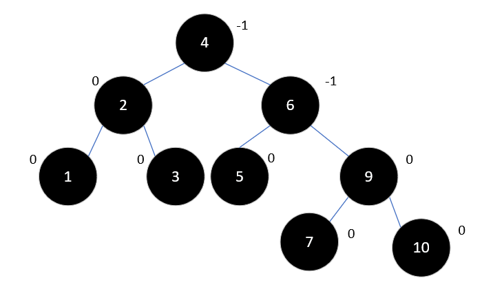 Java集合源码分析之基础（五）：平衡二叉树（AVL Tree）