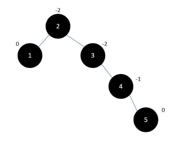 Java集合源码分析之基础（五）：平衡二叉树（AVL Tree）