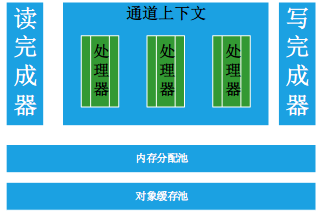 码云推荐 | Jnet 框架简化基于 AIO 的 Java 网络 IO 编程