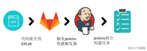 gitlab+jenkins自动化上线部署持续集成