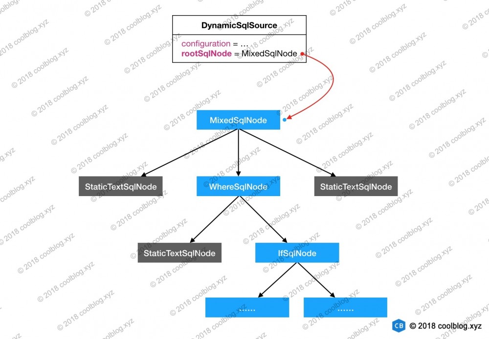 MyBatis 源码分析 - SQL 的执行过程
