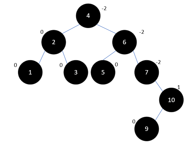 Java集合源码分析之基础（五）：平衡二叉树（AVL Tree）