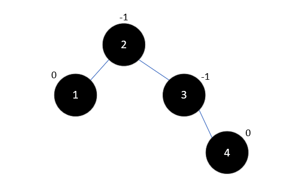 Java集合源码分析之基础（五）：平衡二叉树（AVL Tree）