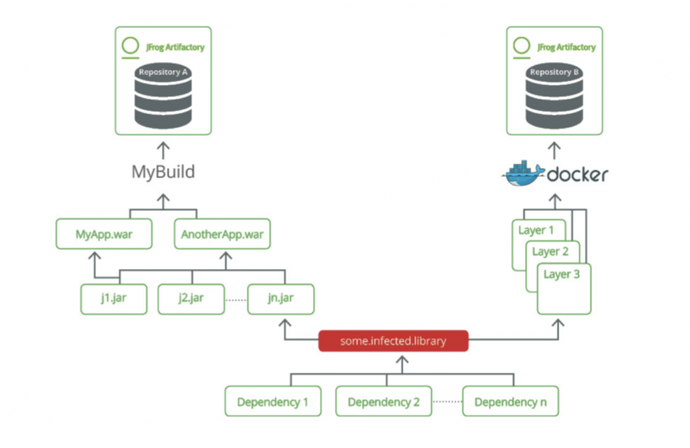 JFrog Artifactory 二进制软件制品仓库介绍