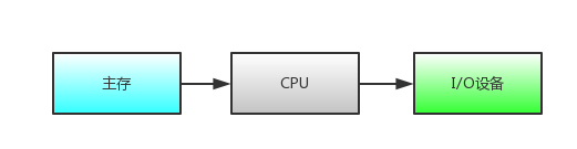 走进科学之揭开神秘的"零拷贝"