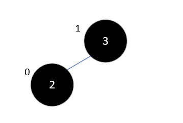Java集合源码分析之基础（五）：平衡二叉树（AVL Tree）