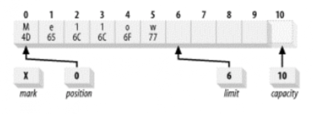 JDK源码阅读-ByteBuffer