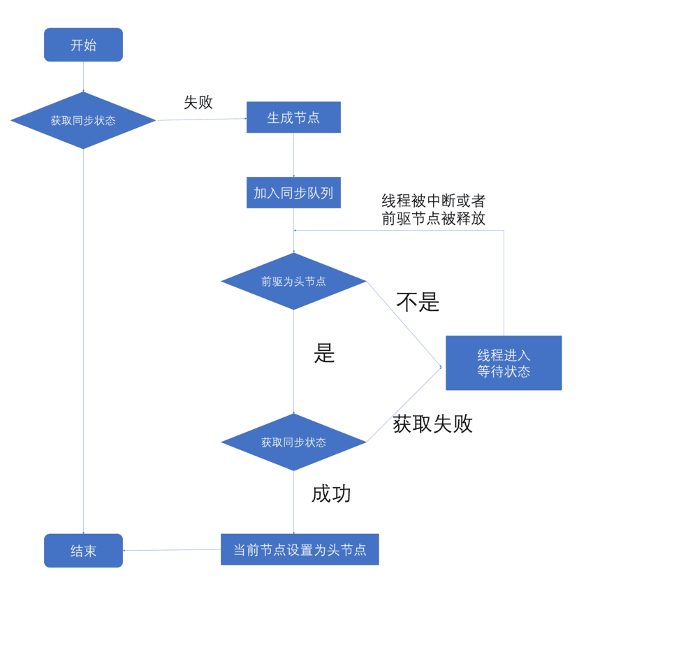Java并发——AbstractQueuedSynchronizer(AQS)同步器